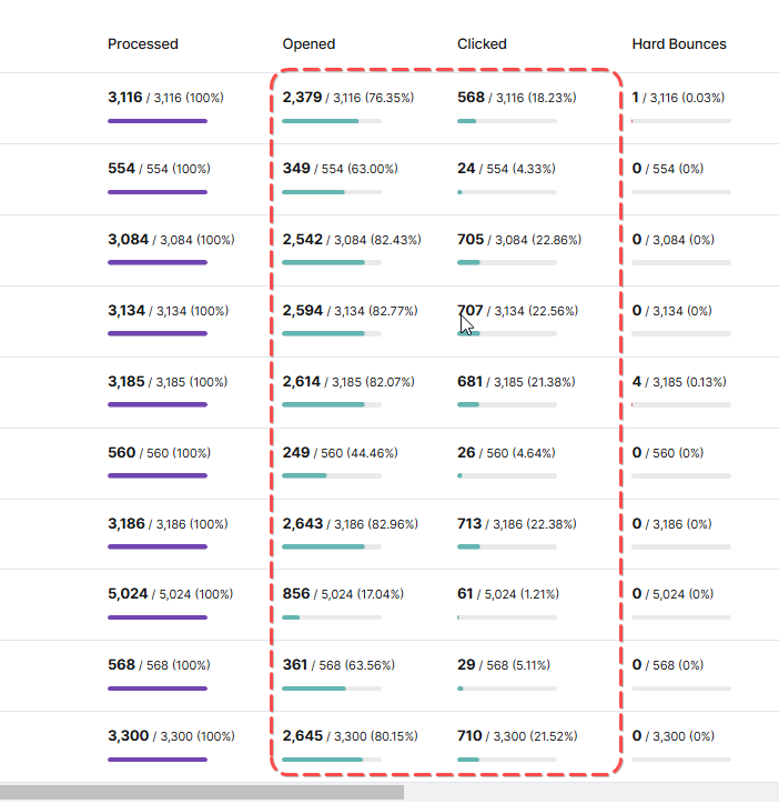 K9 Media 20%+ click rates with 3-wave sending