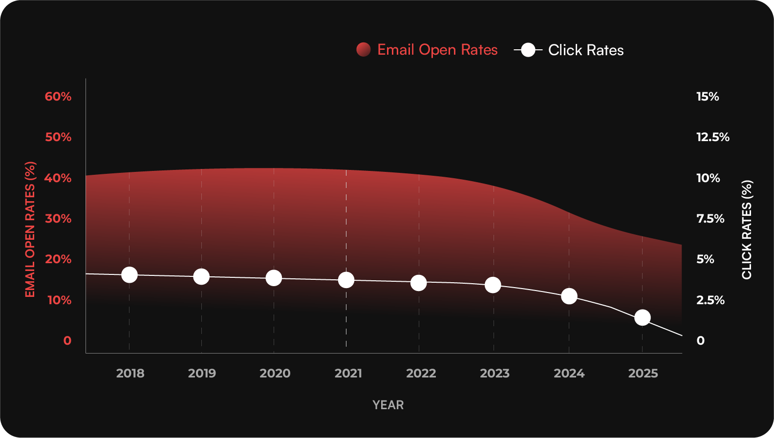 Mailvio Email Performance Graph