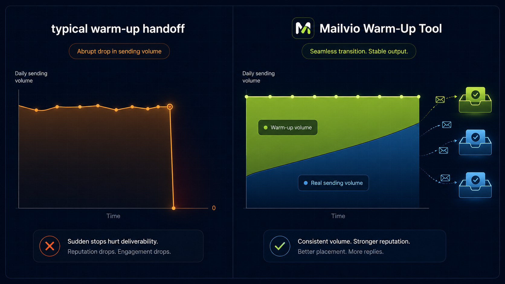 Mailvio Warmup Ramp-off