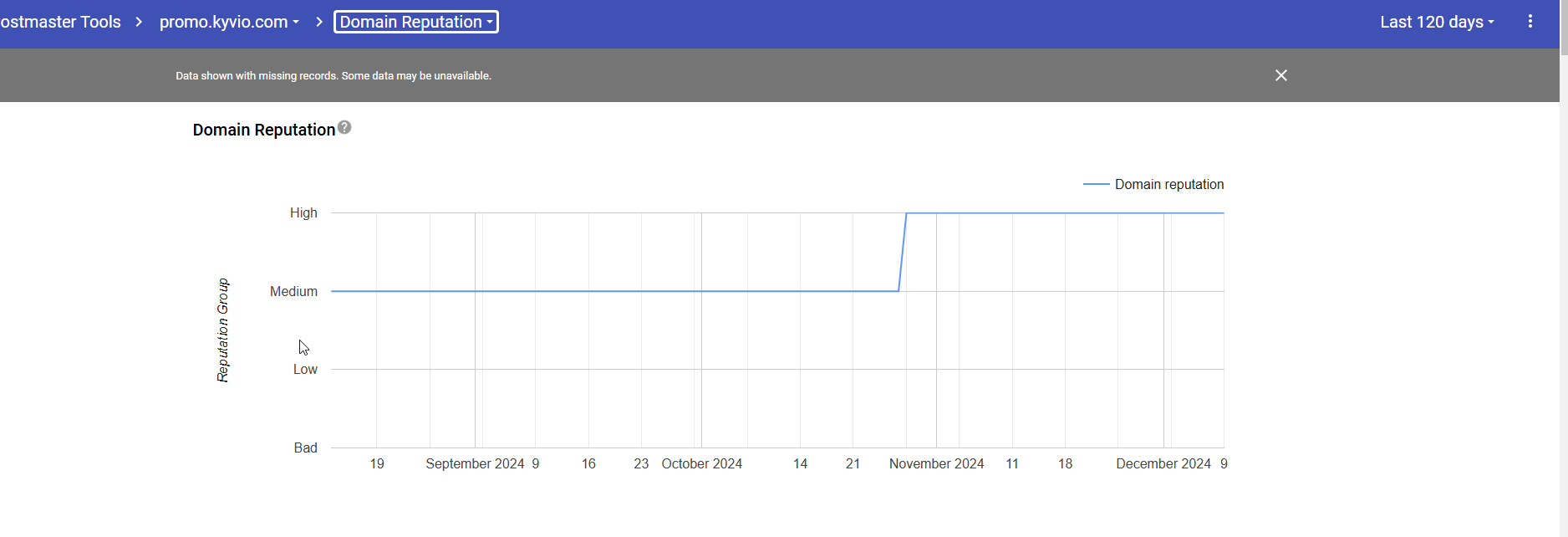 Postmaster Report - Medium-High Reputation Score December 2024