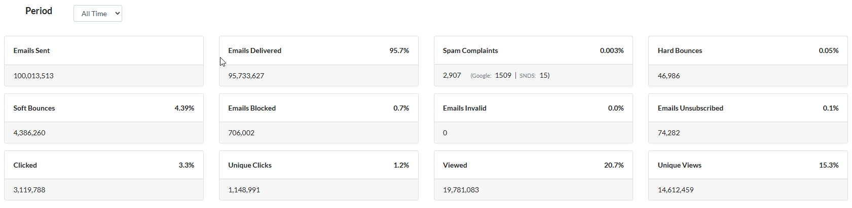 100 Million Emails Milestone campaign results