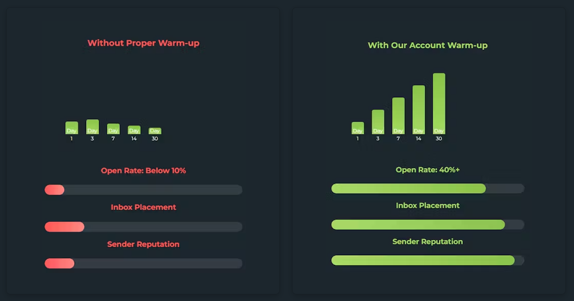 Email Performance Comparison - With vs Without Account Warmup