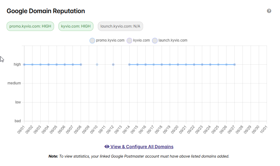 Google Domain Reputation
