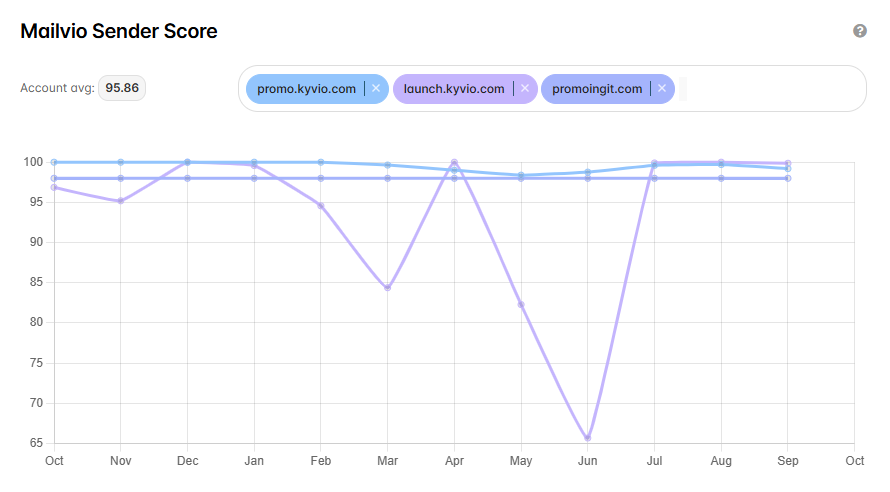 Sender Score Dashboard